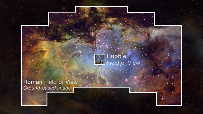 Visual comparison of Roman and Hubble telescope fields of view. A colorful nebula is outlined in white in two regions. Text that reads, Roman field of view, ground-based image, is next to the large outline of the field of view from Roman, which takes up most of the image. Roman’s field of view isn’t a smooth rectangle. It is irregularly shaped, with columns at left that extend almost top to bottom, areas the jut out at the top, and a small area that juts in toward the bottom. Text in the middle of the image reads Hubble Field of View next much smaller white square in the center, highlighting what Hubble sees in a single pointing. Roman’s near-infrared field of view is more than 100 times larger than Hubble’s. The colorful image shown within Hubble’s footprints is the famous Pillars of Creation image, while the Roman footprint shows a portion of the vast Eagle Nebula.
