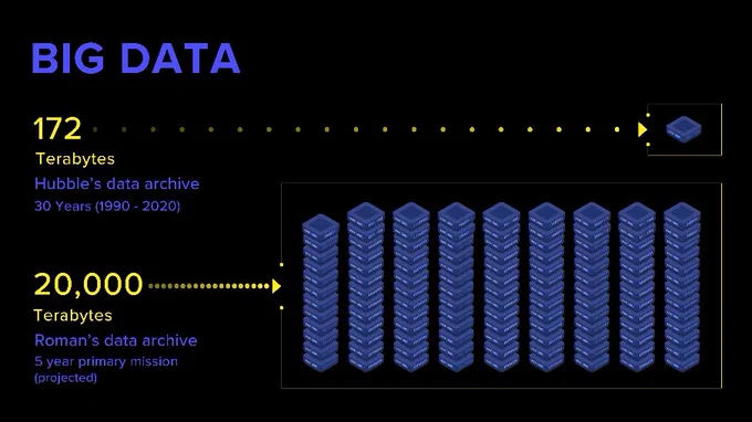 Infographic comparing Hubble and Roman data quantities in both text and visuals. Top text reads 172 terabytes, Hubble's data archive, 30 years 1990 to 2020. Dotted line leads from text to graphic image of a hard drive. Bottom text reads 20,000 terabytes, Roman's data archive, 5 year primary mission (projected). A tighter, shorter dotted line than Hubble’s above leads to nine stacks of hard drives. Eight of the stacks contain 13 hard drives each, and the leftmost stack contains 12 hard drives. Credit: STScI.