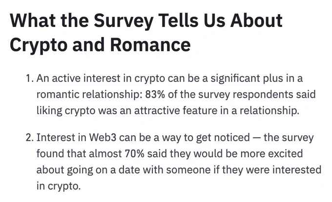 What the Survey Tells Us About Crypto and Romance 
An active interest in crypto can be a significant plus in a romantic relationship: 83% of the survey respondents said liking crypto was an attractive feature in a relationship.

Interest in Web3 can be a way to get noticed — the survey found that almost 70% said they would be more excited about going on a date with someone if they were interested in crypto.