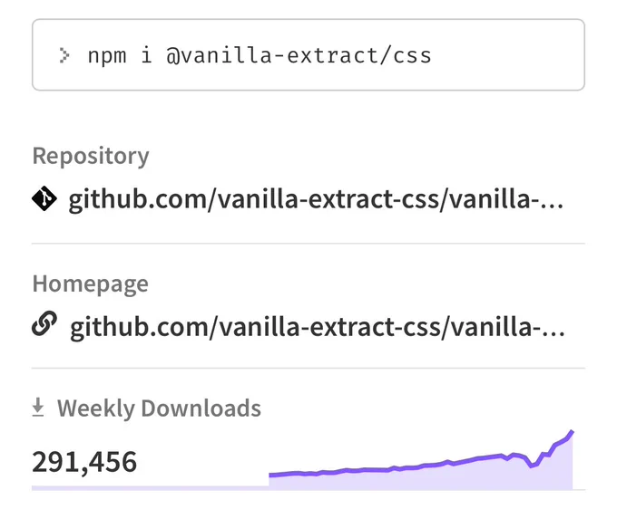 291,456 weekly downloads, trending sharply upwards recently