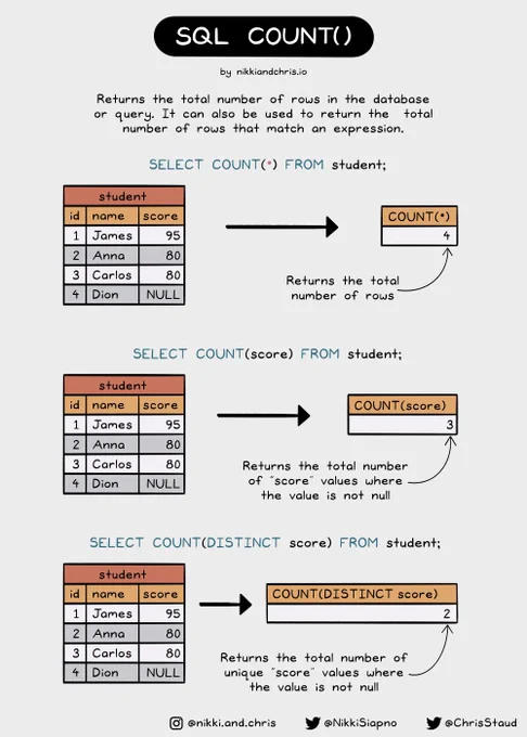 SQL Count Function Explained