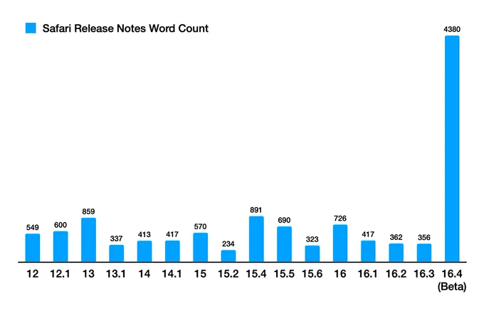 Chart showing word count for the release notes of each Safari version, since version 12.

Version 16.4 (Beta) towers everything else, with ~8x the average release notes length

Full data:

Safari 12	549
Safari 12.1	600
Safari 13	859
Safari 13.1	337
Safari 14	413
Safari 14.1	417
Safari 15	570
Safari 15.2	234
Safari 15.4	891
Safari 15.5	690
Safari 15.6	323
Safari 16	726
Safari 16.1	417
Safari 16.2	362
Safari 16.3	356
Safari (Beta) 16.4	4380