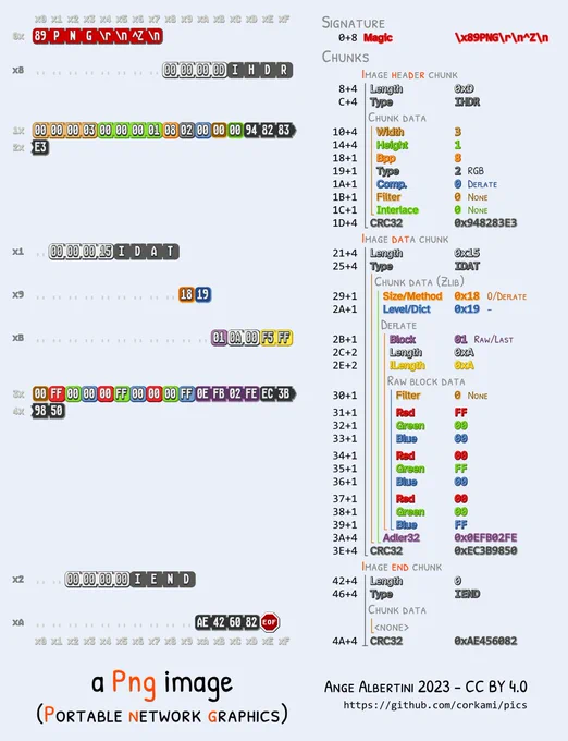 Dissection of a PNG image, showing its magic, then a sequence of chunks: Image Header, Image Data, and then Image End.