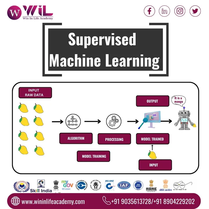 Models are trained using labelled data using the machine learning technique known as supervised learning. To map the input variable (X) with the output variable in supervised learning, models must discover the mapping function (Y).