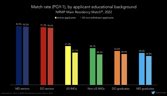 Graphic showing match rates for various groups by educational background. Two match rates are shown. One is the NRMP Match rate, which includes only active applicants. The other, lower match rate includes in the denominator all applicants who didn’t withdraw from the Match. For MD seniors, these figures are very similar: 92.9% vs. 92.2%. For US IMGs, however, the match rate is 61.4% for the former calculation and 51.1% for the latter.