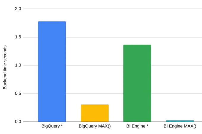 A column statistic representing Backend time in seconds for BigQuery, BigQuery MAX(), BI Engine, and BI Engine MAX ().
