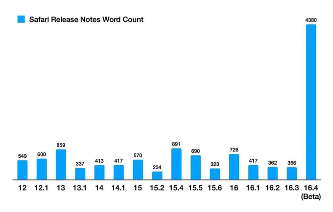 By measuring the number of words of iOS releases we see 16.4 is dramatically more comprehensive. Apple has decided to seriously invest in Safari.