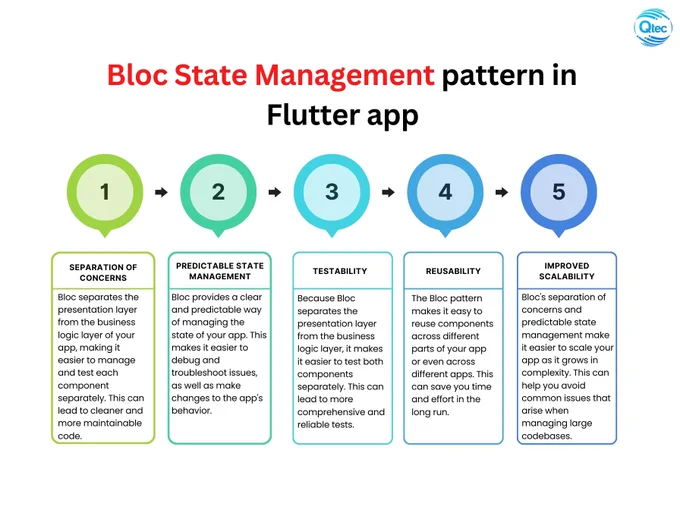 The Bloc pattern can be a powerful tool for managing the state of your Flutter app. Its benefits include separation of concerns, predictable state management, testability, reusability, and improved scalability.

here are some benefits of using the Bloc state management pattern in your Flutter app-

🌐 https://qtecsolution.com/
📧 info@qtecsolution.com
📞  8801313522828

#mobileapp #flutter #blocstatemanagement   #qtec #softwaredevelopment #qtecsolution  #customsoftwaresolution