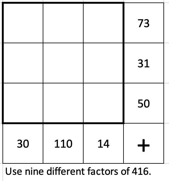 Use 9 different factors of 416 in a 3 by 3 grid. The numbers in the top row add to 73. The numbers in the middle row add to 31. The numbers in the bottom row add to 50. The numbers in the left column add to 30. The numbers in the middle column add to 110. The numbers in the right column add to 14.