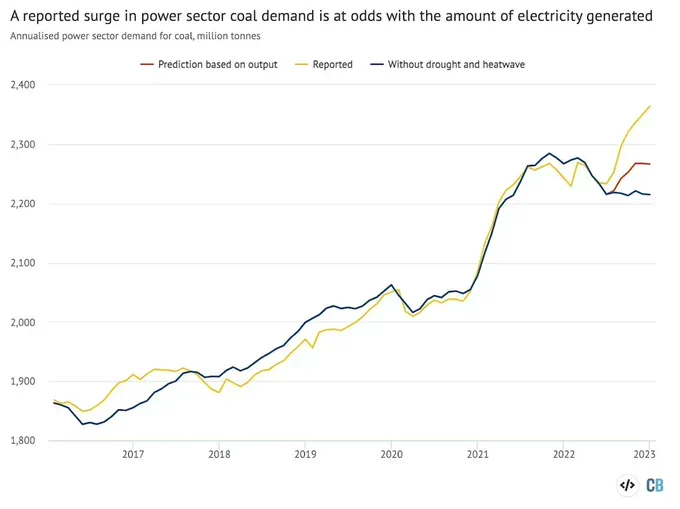 Chart title: A reported surge in power sector coal demand is at odds with the amount of electricity generated. Chart showing the annualised coal consumption in the power sector, millions of tonnes per year. The lines show reported coal use, demand implied by coal power output and the amount that would have been needed if not for last year’s drought and heatwave. Source: Reported coal use at power plants from Wind Financial Terminal; predicted coal consumption based on a linear regression model using Ember monthly coal power generation data for China, date and month as the independent variables and reported coal consumption until the end of 2021 as the dependent variable. Coal use without drought and heatwave was calculated assuming that power demand growth in August was at the average for the other months of the year, and hydropower utilisation in July–November was at 2021 levels. Chart by Carbon Brief using Highcharts.