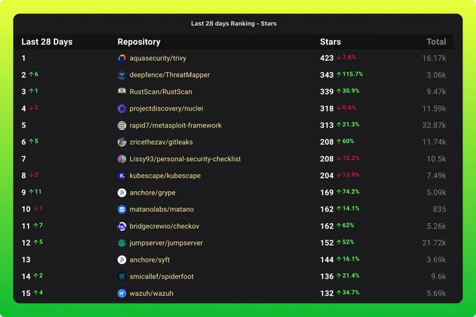 GitHub Security Tool Ranking