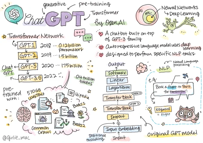 ChatGPT explained in a doodle. It talks about how GPT-1 evolved to GPT-2, then GPT-3. ChatGPT uses GPT-3, and now newer GPT-3.5.