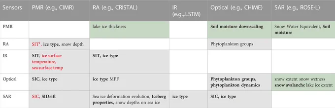 Matrix of potential synergies that could be put on operation with current and future Copernicus satellites. 