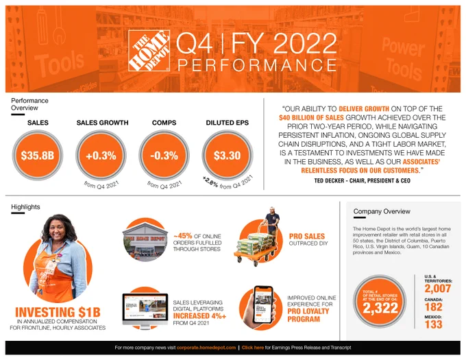 An infographic detailing 4th quarter 2022 performance from The Home Depot, including $35.8 billion in sales, a diluted earnings per share of $3.30. The Home Depot also announced it will be investing $1 billion in annualized compensation for frontline, hourly associates.