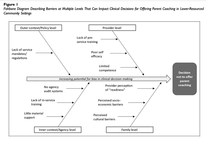 Fishbone Diagram describing barriers at multiple levels that can impact clinical decisions for offering parent coaching in lower-resourced community settings. The diagram shows an arrow that says "increasing potential for bias in clinical decision making." Boxes point to this main arrow. Outer context/policy level: lack of service mandates/regulations.
Provider level: lack of pre-service training, poor self efficacy, limited competence. Inner context/agency level: no agency audit systems, lack of in-service training, little material support. Family level: provider perception of "readiness," perceived socio-economic barriers, perceived cultural barriers.
