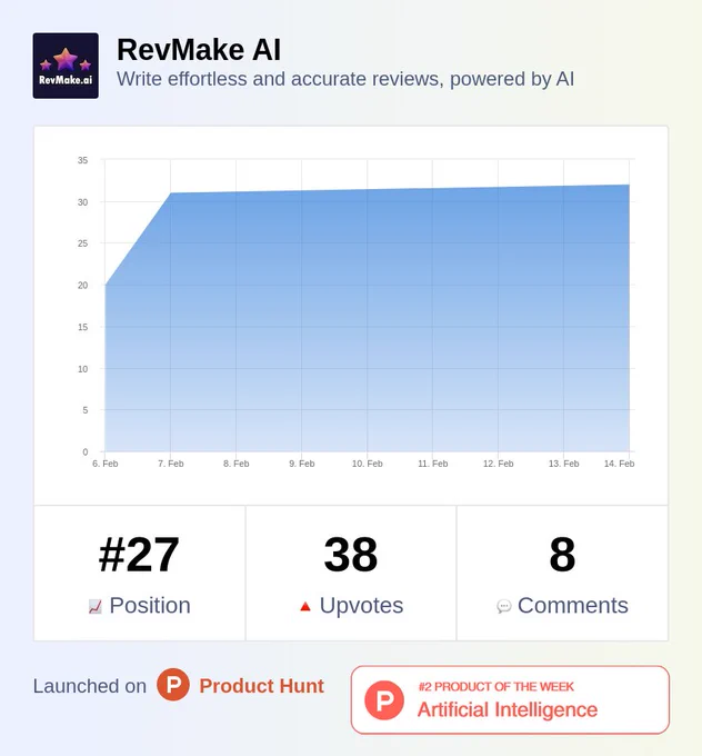 We're thrilled to announce that RevMakeAI has been awarded the #2 Product of the week in Artificial Intelligence category by ProductHunt!

Thanks to our amazing supporters for making this possible. 

#RevMakeAI #artificialintelligence #productoftheweek #ProductHunt