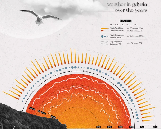 Weather in Gdynia over the years. 
