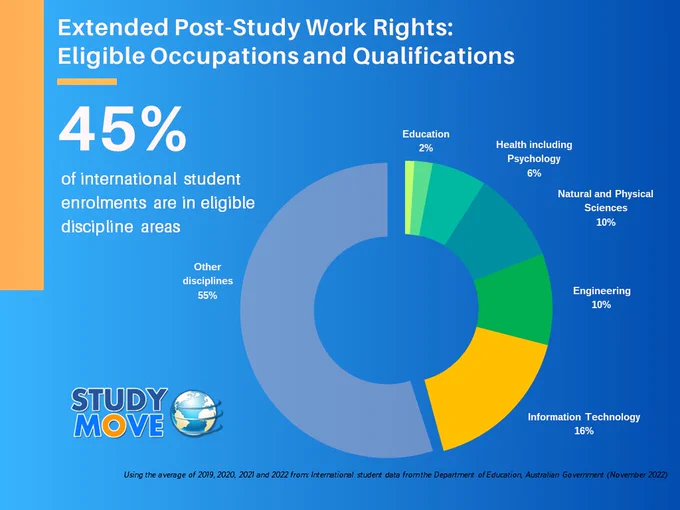 Post Study Work rights in Australia for international students after announcement made by the Australian Government