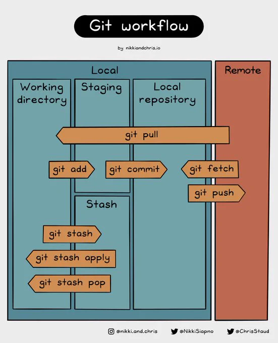 Git workflow