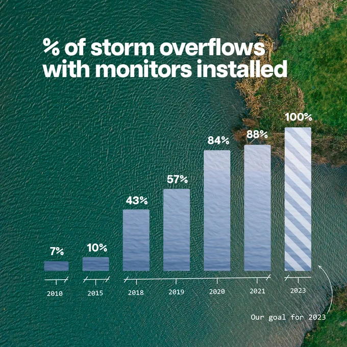 Bar graph showing the percentage of storm overflows with monitors installed. It shows 7% in 2010, 10% in 2015, 43% in 2018, 57% in 2019, 84% in 2020, 88% in 2021 and 100% as our goal in 2023. 