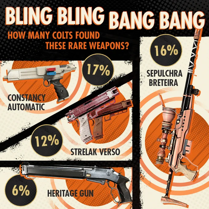 Bling Bling Bang Bang 

How Many Colts Found these rare weapons? 

Constancy Automatic – 17%
Strelak Verso – 12%
Heritage Gun – 6%
Sepulchra Breteira – 16%