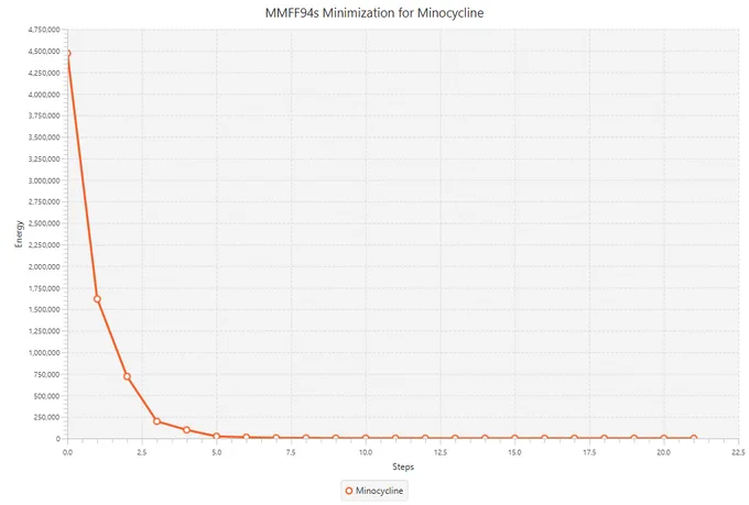 minocycline energy minimization