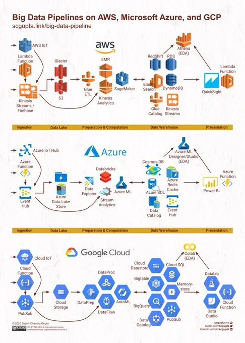 services on AWS, Azure, or GCP to build Big Data pipelines