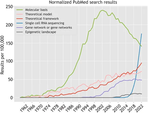 Relative counts of PubMed search results by year for a few scientific terms.