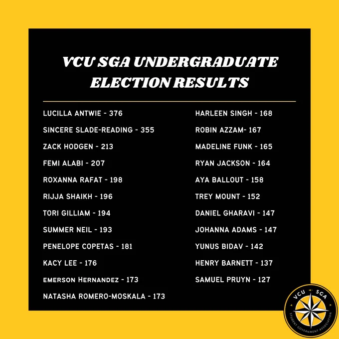 VCU SGA Undergraduate Election Results Lucilla Antwie - 376 votes  Sincere Slade-Reading - 355 votes  Zack Hodgen - 213 votes  Femi Alabi - 207 votes  Roxanna Rafat - 198 votes  Rijja Shaikh - 196 votes  Tori Gilliam - 194 votes  Summer Neil - 193 votes  Penelope Copetas - 181 votes  Kacy Lee - 176 votes  Emerson Hernandez - 173 votes  Natasha Romero-Moskala - 173 votes  Harleen Singh - 168 votes  Robin Azzam - 167 votes  Madeline Funk - 165 votes  Ryan Jackson - 164 votes  Aya Ballout - 158 votes  Trey Mount - 152 votes  Daniel Gharavi - 147 votes  Johanna Adams - 147 votes  Yunus Bidav - 142 votes  Henry Barnett - 137 votes  Samuel Pruyn - 127 votes