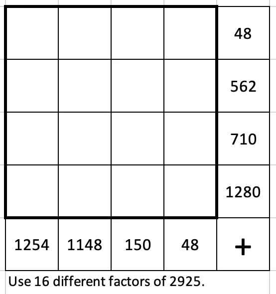 Use 16 different factors of 2925 in a 4 by 4 grid. The numbers in the top row add to 48. The numbers in the second row add to 562. The numbers in the third row add to 710. The numbers in the bottom row add to 1280. The numbers in the left column add to 1254. The numbers in the second column add to 1148. The numbers in the third column add to 150. The numbers in the right column add to 48.