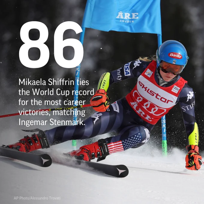 Text overlaid image of Mikaela Shiffrin speeding down a course during an alpine ski, women's World Cup giant slalom race: "86 — Mikaela Shiffrin ties the World Cup record for the most career victories, matching Ingemar Stenmark."