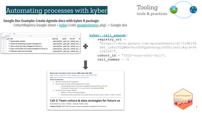 a slide titled "Automating processes with cyber". Heading says "Google Doc Example: Create Agenda docs with kyber R package: 
CohortRegistry Google sheet   kyber (calls googlesheets4 pkg) -> Google doc". Screenshot upper left of google sheets excerpt, then plus sign then screenshot upper right with command cyber::call_agenda and 3 lines of code. Below these, an arrow pointing down to a screenshot of a resulting google doc agenda 