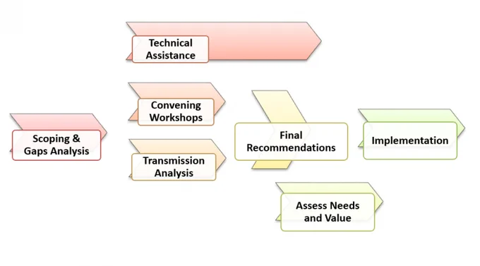Wind Energy Technologies Office at DOE Offshore Wind Transmission Flow Chart part of a longer-term effort to include convenings with state policymakers, local leaders, and private industry, and eventually a report outlining key recommendations and an action plan for OSW transmission development on the West Coast.