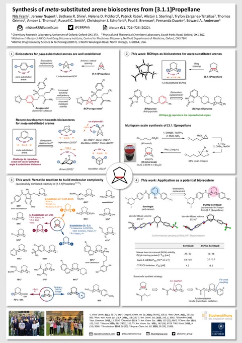 Title: Synthesis of meta-substituted arene bioisosteres from [3.1.1]propellane
Panel 1: Bioisosteres for para-substituted arenes are well established, whereas isosteres for meta-substituted arenes are lacking. Recent approaches are bicyclohexanes, bridge-substituted bicyclopentanes, ladderanes and substituted cubanes. Most of them lack the correct exit vector angle of 120°.
Panel 2: Synthesis of [3.1.1]propellane via a Kulinkovich, TiCl4, Dibromocarbene addition. We postulated that bicyclo[3.1.1]heptanes can be derived by reaction of [3.1.1]propellane producing exit vector bonds with the ideal 120° angle.
Panel 3: Explored reactivity of [3.1.1]propellane. Addition of sulfur-radicals, carbon-iodides, MacMillan's three component reaction resulting in N-substituted bicycloheptanes. Also shown is a derivatisation of the derived bicyclo[3.1.1]iodides via Kumada-cross coupling or a lithiation strategy.   
Panel 4: Synthesis and biochemical testing of the bioisosteric analogue of Sonidegib. 