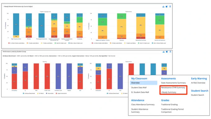 Stacked bar charts showing STAR and i-Ready assessment results and an image of a website menu