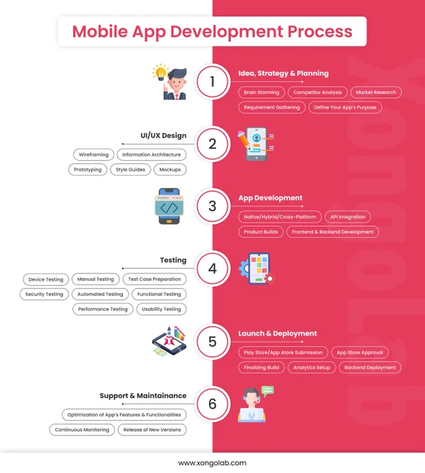 mobile app development process