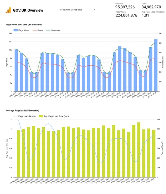 GOV.UK Daily page views for the month of February 2023.