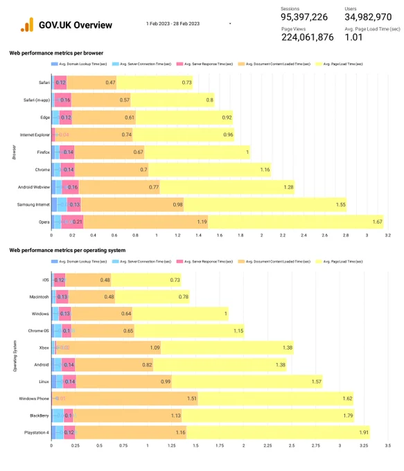 GOV.UK Web Performance metrics per browser for the month of February 2023.