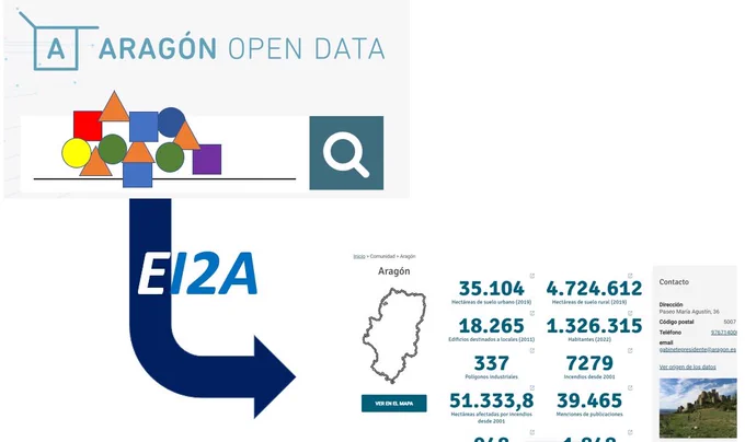 Aragón Open Data y procesos de integración de datos
