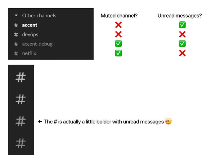 A screenshot that shows combinations of Slack channels with different muted/unread states and their visual representation.