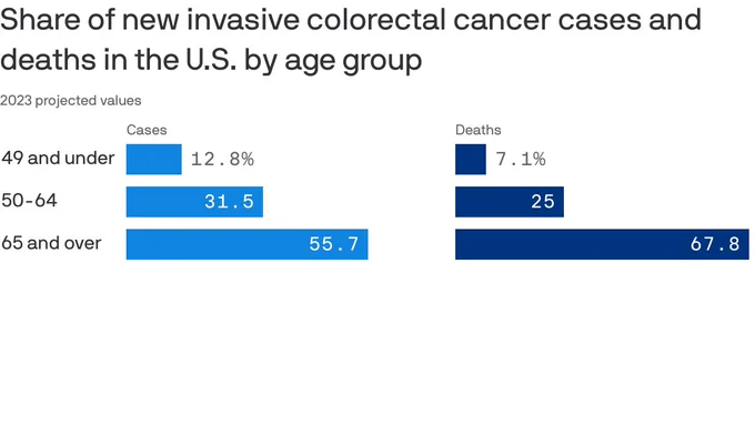 A split bar chart showing the share of new invasive colorectal cancer cases and deaths in the U.S by age group, for 2023. Those 65 and over make up 56% of new cases, but 68% of deaths. Conversely, those 49 and under make up 13% of new cases but only 7% of deaths.