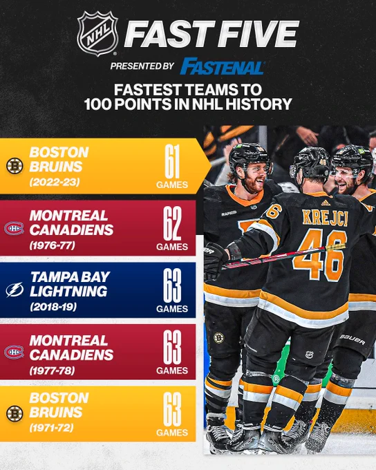 Top: In white font over a black background "NHL Fast Five presented by Fastenal, teams to 100 points in NHL history."
Middle Right: The Boston Bruins celebrating a goal in alternate Boston Bruins home uniforms.
Middle left, a list of teams with stats: "Boston Bruins - 61 games, Montreal Canadiens - 62 games, Tampa Bay Lightning - 63 games, Montreal Canadiens - 63 games, Boston Bruins - 63 games.
