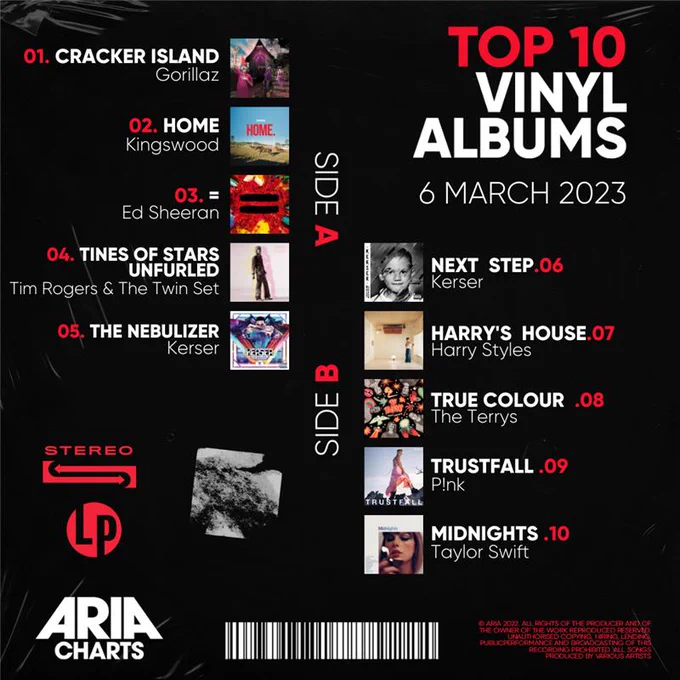 Top 10 Vinyl Albums: Gorillaz – Cracker Island    Kingswood – Home    Ed Sheeran – =   Tim Rogers & The Twin Set – Tines of Stars Unfurled   Kerser – The Nebulizer    Kerser – Next Step   Harry Styles – Harry's House   The Terrys – True Colour   P!nk - Trustfall   Taylor Swift – Midnights