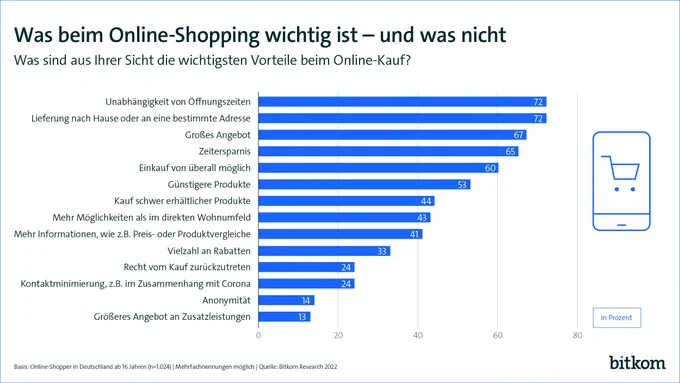 Balkendiagramm mit dem Titel „Was beim Online-Shopping wichtig ist – und was nicht“ und der Unterüberschrift „Was sind aus Ihrer Sicht die wichtigsten Vorteile beim Online-Kauf?“ Ganz oben stehen mit jeweils 72% die Unabhängigkeit von Öffnungszeiten und die Lieferung nach Hause oder an eine bestimmte Adresse.