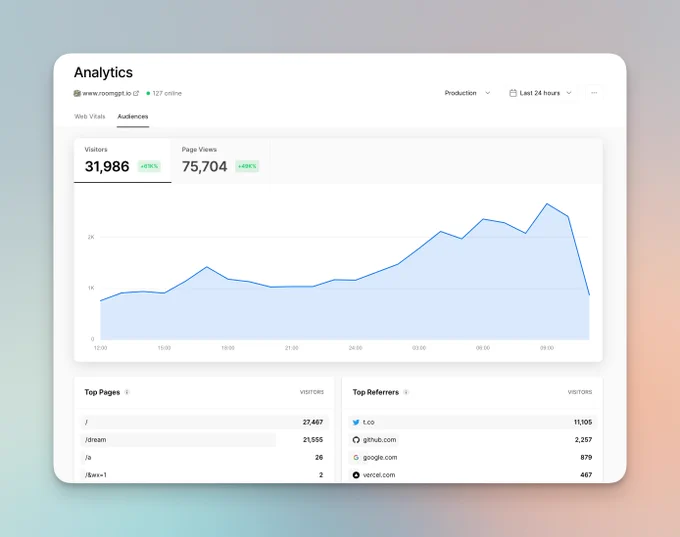 Screenshot of Vercel Analytics for roomGPT.io