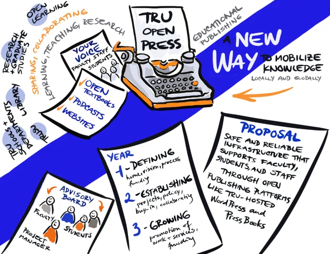 Image highlighting the proposed TRU Open Press, building on existing infrastructure to promote learning, teaching and research.
