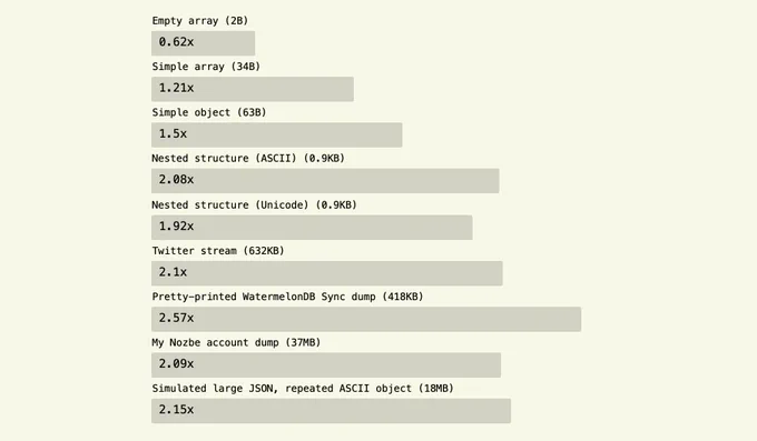 A chart showing experiment results. We can see speedups of around 1.9-2.1x in a common case