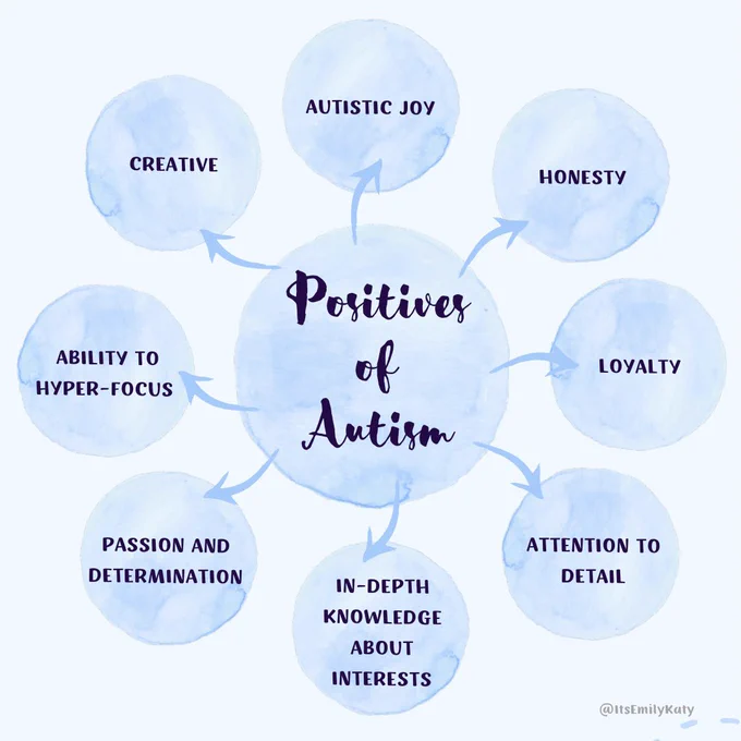 Positives of autism spider diagram with circles saying autistic joy, honesty, creative, ability to hyper focus, loyalty, attention to detail, passion and determination, in-depth knowledge about interests.