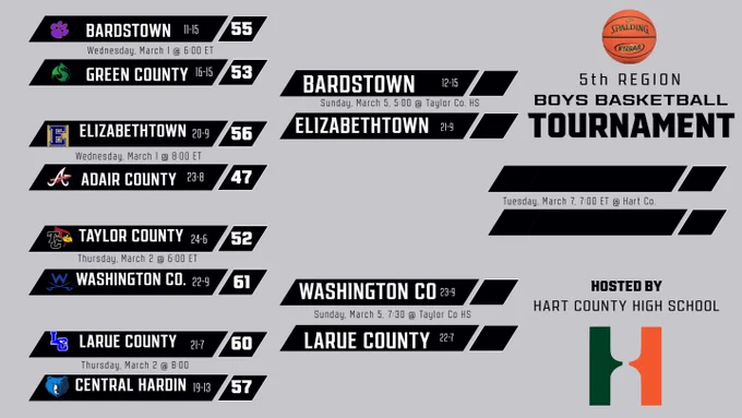 Revised bracket showing the new start times and locations.
NOTE...  the gym will be cleared after the Etown-Bardstown game
CASH ONLY AT THE GATE
