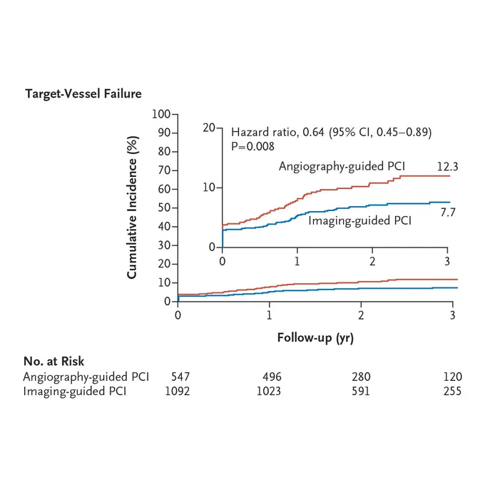 Figure 1A. The primary end point was target-vessel failure, which was defined as a composite of death from cardiac causes, target-vessel–related myocardial infarction, or clinically driven target-vessel revascularization in the intention-to-treat population during the overall trial period (i.e., from the time of randomization to the day of the first occurrence of a primary end-point event, the day of the last office or telephone visit, or the day of death during follow-up).